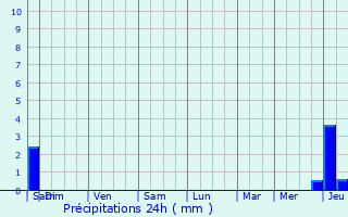 Graphique des précipitations prvues pour Blanzac-ls-Matha