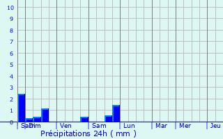 Graphique des précipitations prvues pour Bard-ls-poisses