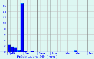 Graphique des précipitations prvues pour Sologny