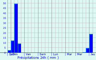 Graphique des précipitations prvues pour Bourriot-Bergonce
