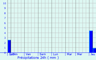 Graphique des précipitations prvues pour Siecq