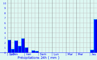 Graphique des précipitations prvues pour Froidefontaine