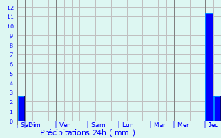 Graphique des précipitations prvues pour Chtellerault