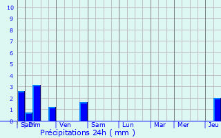 Graphique des précipitations prvues pour Bischholtz