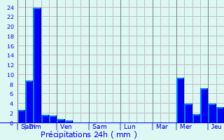 Graphique des précipitations prvues pour Urrugne