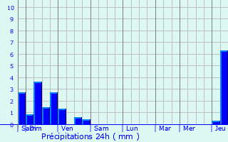 Graphique des précipitations prvues pour Chavannes-sur-l