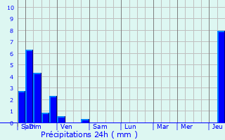 Graphique des précipitations prvues pour Quers
