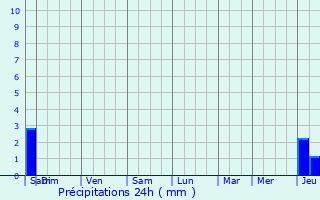 Graphique des précipitations prvues pour Vinax