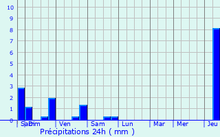 Graphique des précipitations prvues pour Damelevires