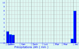 Graphique des précipitations prvues pour Tresses