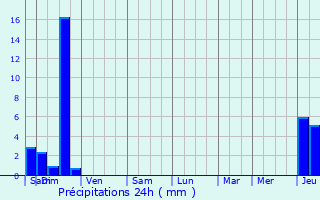 Graphique des précipitations prvues pour Montboucher