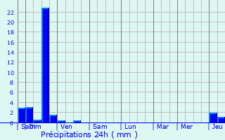 Graphique des précipitations prvues pour Bord-Saint-Georges