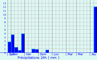 Graphique des précipitations prvues pour Demangevelle