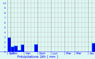 Graphique des précipitations prvues pour Fleisheim
