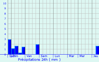 Graphique des précipitations prvues pour Pfalzweyer