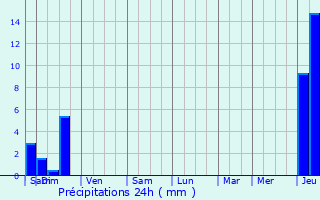 Graphique des précipitations prvues pour Rilhac-Rancon