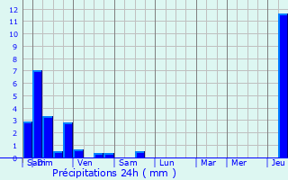 Graphique des précipitations prvues pour Pontcey