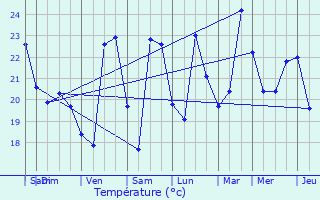 Graphique des tempratures prvues pour Sausset-les-Pins