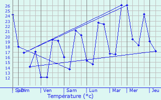 Graphique des tempratures prvues pour Aucamville