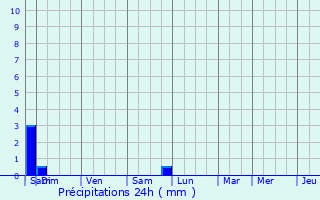 Graphique des précipitations prvues pour Sagnat