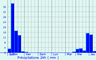 Graphique des précipitations prvues pour Eysus