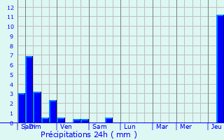Graphique des précipitations prvues pour Auxon