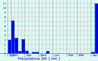 Graphique des précipitations prvues pour Vy-le-Ferroux
