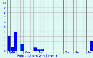 Graphique des précipitations prvues pour Kutzenhausen