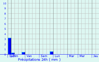 Graphique des précipitations prvues pour Parnac