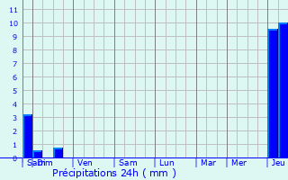 Graphique des précipitations prvues pour Saint-Amand-Magnazeix