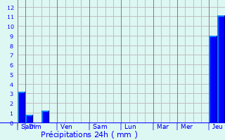 Graphique des précipitations prvues pour Fromental