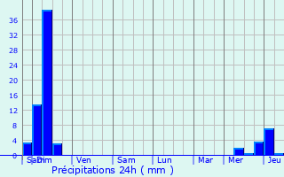 Graphique des précipitations prvues pour Saint-Yaguen