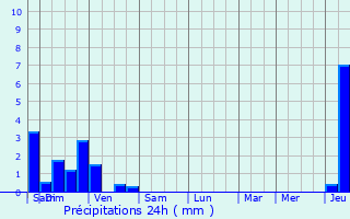 Graphique des précipitations prvues pour Suarce