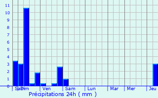 Graphique des précipitations prvues pour Dorlisheim