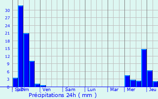 Graphique des précipitations prvues pour Camou-Cihigue