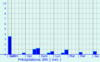 Graphique des précipitations prvues pour Vence