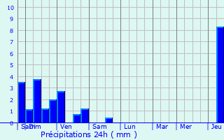 Graphique des précipitations prvues pour Wittenheim