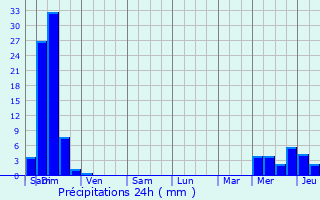 Graphique des précipitations prvues pour Bguios