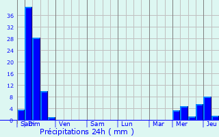 Graphique des précipitations prvues pour Barraute-Camu