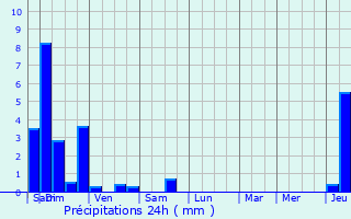 Graphique des précipitations prvues pour Igny