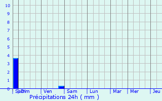 Graphique des précipitations prvues pour Chouday