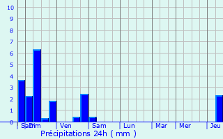Graphique des précipitations prvues pour Romanswiller