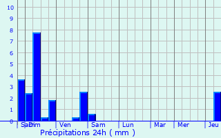 Graphique des précipitations prvues pour Westhoffen