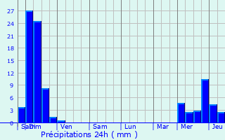 Graphique des précipitations prvues pour Saint-Just-Ibarre