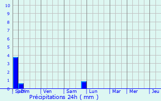 Graphique des précipitations prvues pour Vijon