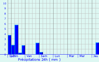 Graphique des précipitations prvues pour Kleingoeft