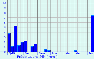 Graphique des précipitations prvues pour Ungersheim