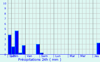 Graphique des précipitations prvues pour Waldolwisheim