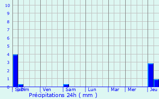 Graphique des précipitations prvues pour Jouss