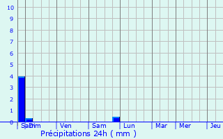 Graphique des précipitations prvues pour Neuvy-Saint-Spulchre
